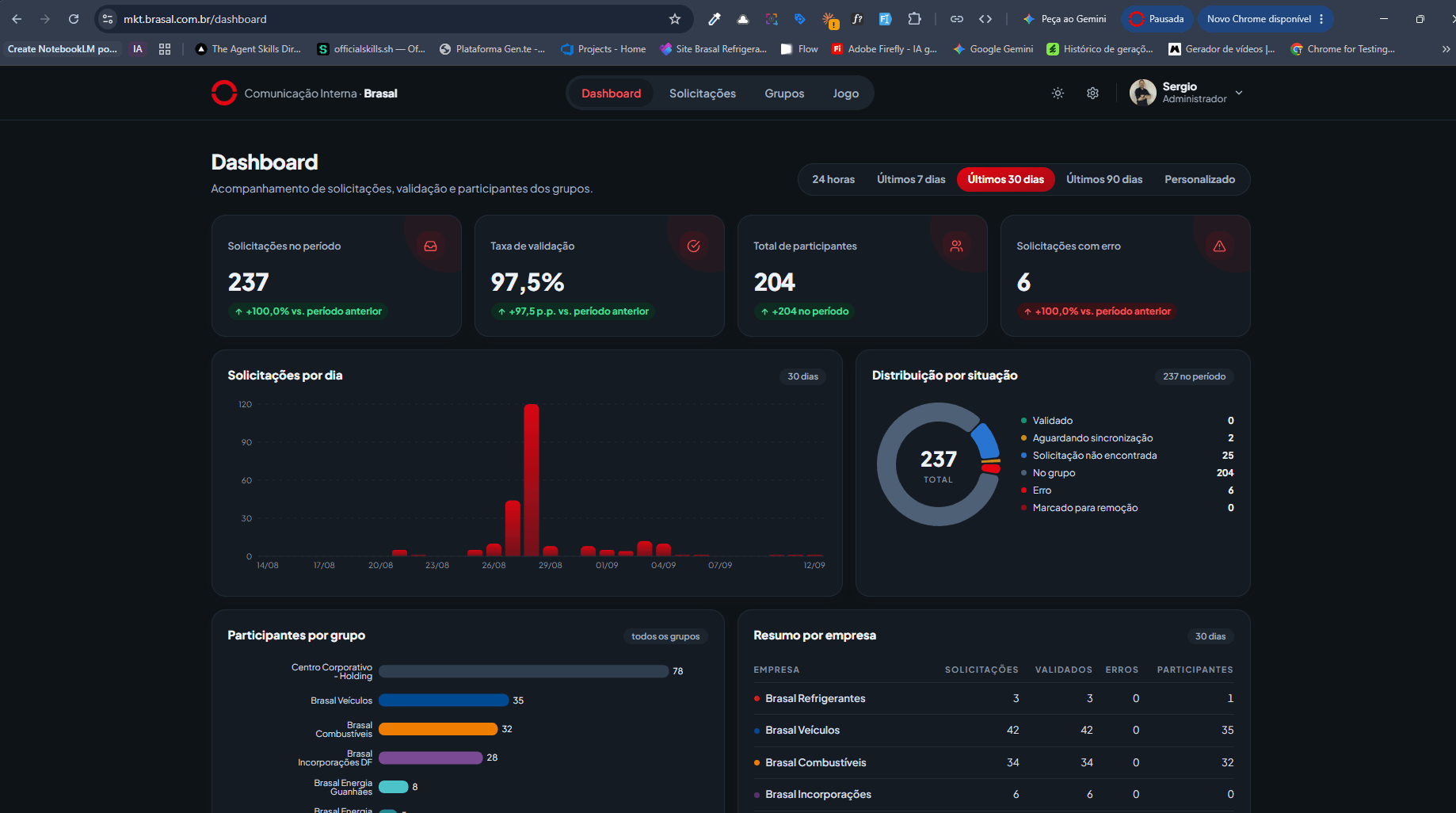 Dashboard de marketing da Brasal com indicadores, gráficos de solicitações e resumo por empresa